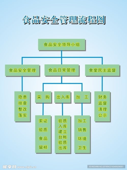 食品安全流程圖設計與企業(yè)業(yè)務系統(tǒng)定制